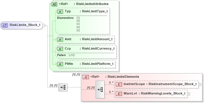 XSD Diagram of RiskLimits_Block_t in schema fixml-partiesreference-base-5-0-sp2_xsd (Financial Information eXchange (FIX))