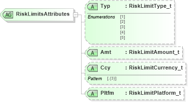XSD Diagram of RiskLimitsAttributes in schema fixml-partiesreference-base-5-0-sp2_xsd (Financial Information eXchange (FIX))
