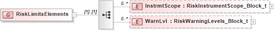 XSD Diagram of RiskLimitsElements in schema fixml-partiesreference-base-5-0-sp2_xsd (Financial Information eXchange (FIX))