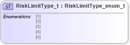 XSD Diagram of RiskLimitType_t in schema fixml-fields-impl-5-0-sp2_xsd (Financial Information eXchange (FIX))