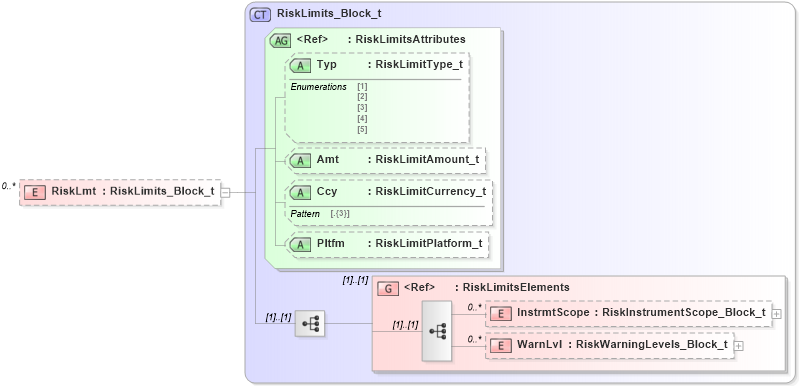 XSD Diagram of RiskLmt in schema fixml-partiesreference-base-5-0-sp2_xsd (Financial Information eXchange (FIX))