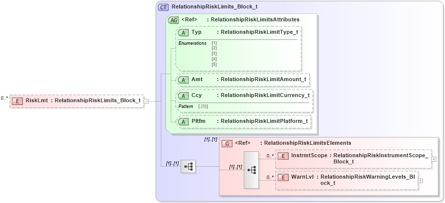 XSD Diagram of RiskLmt in schema fixml-partiesreference-base-5-0-sp2_xsd (Financial Information eXchange (FIX))
