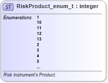 XSD Diagram of RiskProduct_enum_t in schema fixml-fields-base-5-0-sp2_xsd (Financial Information eXchange (FIX))