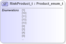XSD Diagram of RiskProduct_t in schema fixml-fields-impl-5-0-sp2_xsd (Financial Information eXchange (FIX))