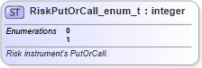 XSD Diagram of RiskPutOrCall_enum_t in schema fixml-fields-base-5-0-sp2_xsd (Financial Information eXchange (FIX))