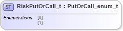 XSD Diagram of RiskPutOrCall_t in schema fixml-fields-impl-5-0-sp2_xsd (Financial Information eXchange (FIX))