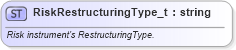 XSD Diagram of RiskRestructuringType_t in schema fixml-fields-base-5-0-sp2_xsd (Financial Information eXchange (FIX))