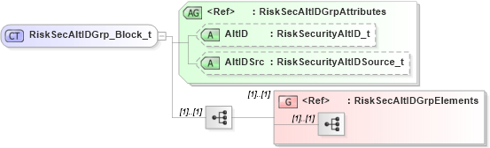 XSD Diagram of RiskSecAltIDGrp_Block_t in schema fixml-partiesreference-base-5-0-sp2_xsd (Financial Information eXchange (FIX))