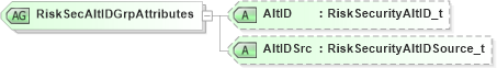 XSD Diagram of RiskSecAltIDGrpAttributes in schema fixml-partiesreference-base-5-0-sp2_xsd (Financial Information eXchange (FIX))