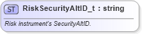 XSD Diagram of RiskSecurityAltID_t in schema fixml-fields-base-5-0-sp2_xsd (Financial Information eXchange (FIX))