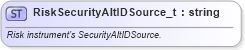 XSD Diagram of RiskSecurityAltIDSource_t in schema fixml-fields-base-5-0-sp2_xsd (Financial Information eXchange (FIX))