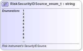 XSD Diagram of RiskSecurityIDSource_enum_t in schema fixml-fields-base-5-0-sp2_xsd (Financial Information eXchange (FIX))