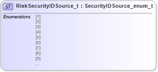 XSD Diagram of RiskSecurityIDSource_t in schema fixml-fields-impl-5-0-sp2_xsd (Financial Information eXchange (FIX))
