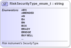 XSD Diagram of RiskSecurityType_enum_t in schema fixml-fields-base-5-0-sp2_xsd (Financial Information eXchange (FIX))