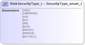 XSD Diagram of RiskSecurityType_t in schema fixml-fields-impl-5-0-sp2_xsd (Financial Information eXchange (FIX))