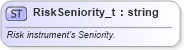 XSD Diagram of RiskSeniority_t in schema fixml-fields-base-5-0-sp2_xsd (Financial Information eXchange (FIX))