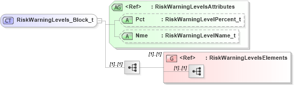 XSD Diagram of RiskWarningLevels_Block_t in schema fixml-partiesreference-base-5-0-sp2_xsd (Financial Information eXchange (FIX))