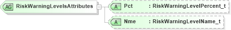XSD Diagram of RiskWarningLevelsAttributes in schema fixml-partiesreference-base-5-0-sp2_xsd (Financial Information eXchange (FIX))