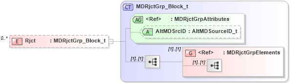 XSD Diagram of Rjct in schema fixml-marketdata-base-5-0-sp2_xsd (Financial Information eXchange (FIX))