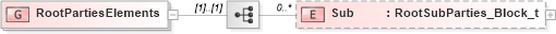XSD Diagram of RootPartiesElements in schema fixml-components-base-5-0-sp2_xsd (Financial Information eXchange (FIX))