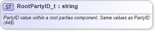 XSD Diagram of RootPartyID_t in schema fixml-fields-base-5-0-sp2_xsd (Financial Information eXchange (FIX))