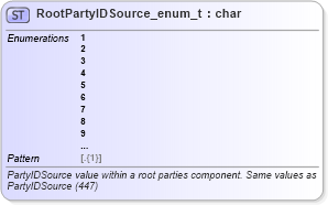 XSD Diagram of RootPartyIDSource_enum_t in schema fixml-fields-base-5-0-sp2_xsd (Financial Information eXchange (FIX))
