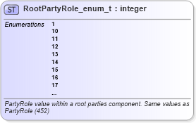 XSD Diagram of RootPartyRole_enum_t in schema fixml-fields-base-5-0-sp2_xsd (Financial Information eXchange (FIX))