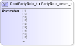 XSD Diagram of RootPartyRole_t in schema fixml-fields-impl-5-0-sp2_xsd (Financial Information eXchange (FIX))