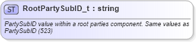 XSD Diagram of RootPartySubID_t in schema fixml-fields-base-5-0-sp2_xsd (Financial Information eXchange (FIX))