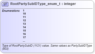 XSD Diagram of RootPartySubIDType_enum_t in schema fixml-fields-base-5-0-sp2_xsd (Financial Information eXchange (FIX))