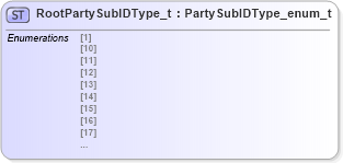 XSD Diagram of RootPartySubIDType_t in schema fixml-fields-impl-5-0-sp2_xsd (Financial Information eXchange (FIX))