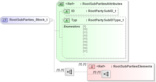 XSD Diagram of RootSubParties_Block_t in schema fixml-components-base-5-0-sp2_xsd (Financial Information eXchange (FIX))