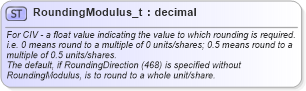 XSD Diagram of RoundingModulus_t in schema fixml-fields-base-5-0-sp2_xsd (Financial Information eXchange (FIX))