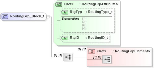 XSD Diagram of RoutingGrp_Block_t in schema fixml-components-base-5-0-sp2_xsd (Financial Information eXchange (FIX))