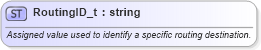 XSD Diagram of RoutingID_t in schema fixml-fields-base-5-0-sp2_xsd (Financial Information eXchange (FIX))