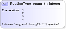 XSD Diagram of RoutingType_enum_t in schema fixml-fields-base-5-0-sp2_xsd (Financial Information eXchange (FIX))
