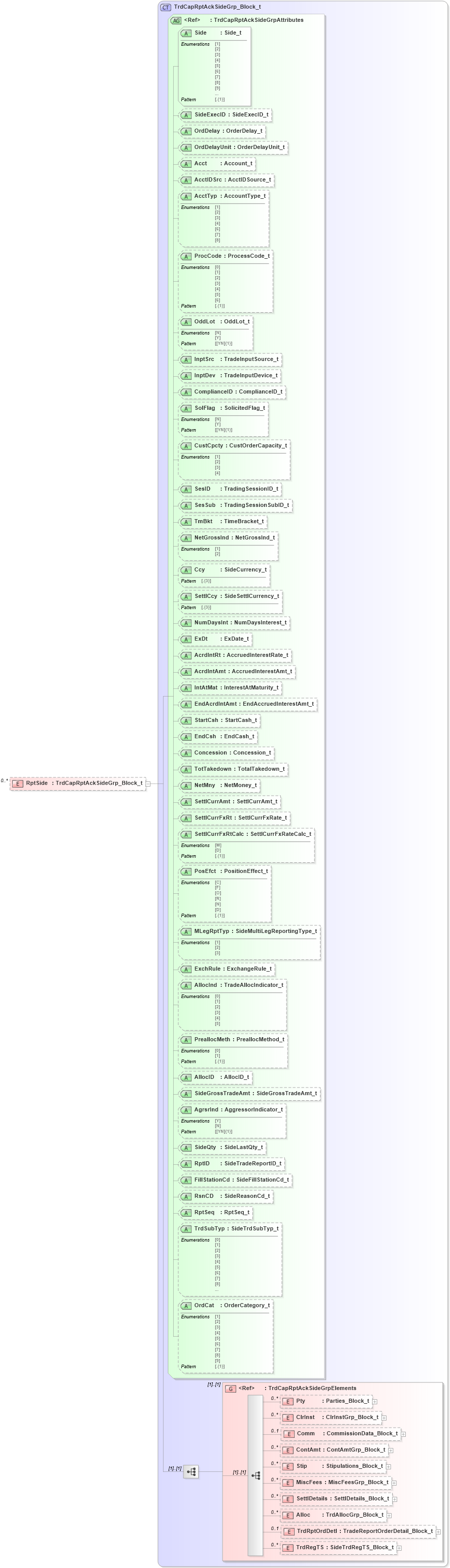 XSD Diagram of RptSide in schema fixml-tradecapture-base-5-0-sp2_xsd (Financial Information eXchange (FIX))