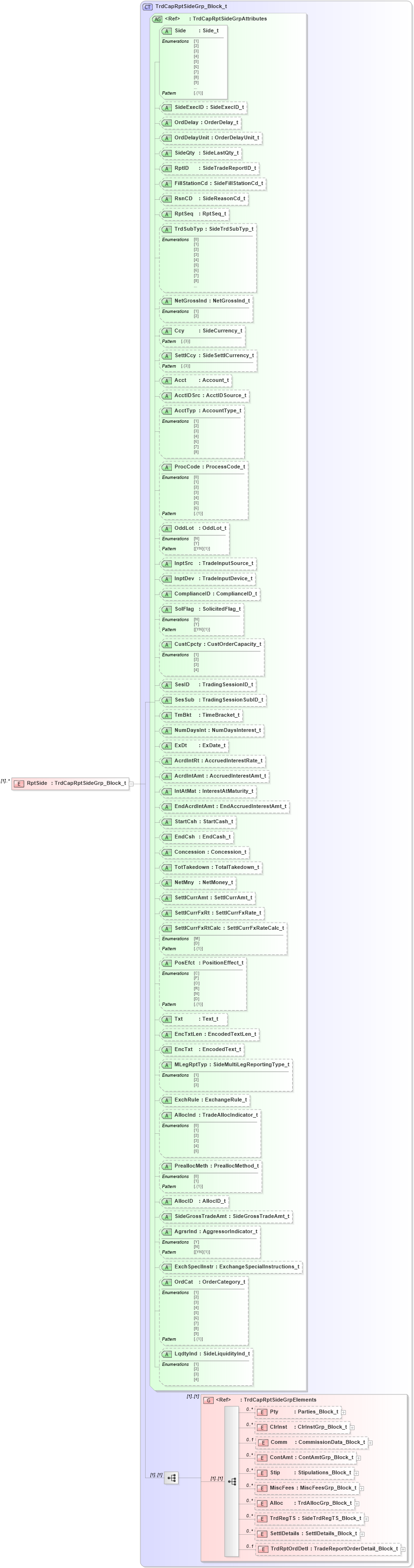 XSD Diagram of RptSide in schema fixml-tradecapture-base-5-0-sp2_xsd (Financial Information eXchange (FIX))