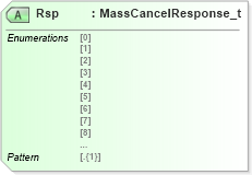 XSD Diagram of Rsp in schema fixml-ordermasshandling-base-5-0-sp2_xsd (Financial Information eXchange (FIX))