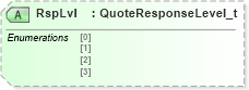 XSD Diagram of RspLvl in schema fixml-quotation-base-5-0-sp2_xsd (Financial Information eXchange (FIX))