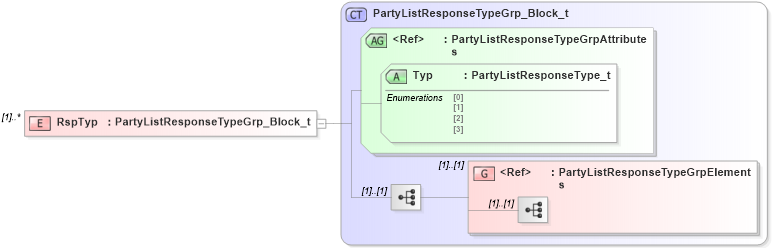 XSD Diagram of RspTyp in schema fixml-partiesreference-base-5-0-sp2_xsd (Financial Information eXchange (FIX))
