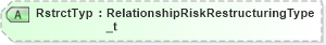 XSD Diagram of RstrctTyp in schema fixml-partiesreference-base-5-0-sp2_xsd (Financial Information eXchange (FIX))
