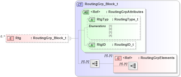 XSD Diagram of Rtg in schema fixml-newsevents-base-5-0-sp2_xsd (Financial Information eXchange (FIX))