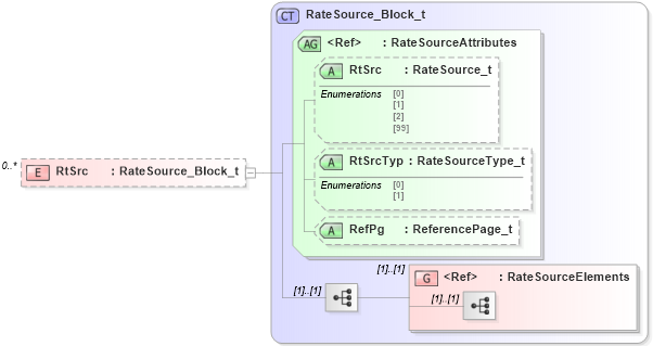 XSD Diagram of RtSrc in schema fixml-allocation-base-5-0-sp2_xsd (Financial Information eXchange (FIX))