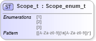 XSD Diagram of Scope_t in schema fixml-fields-impl-5-0-sp2_xsd (Financial Information eXchange (FIX))