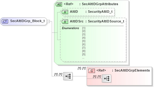 XSD Diagram of SecAltIDGrp_Block_t in schema fixml-components-base-5-0-sp2_xsd (Financial Information eXchange (FIX))
