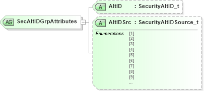 XSD Diagram of SecAltIDGrpAttributes in schema fixml-components-base-5-0-sp2_xsd (Financial Information eXchange (FIX))
