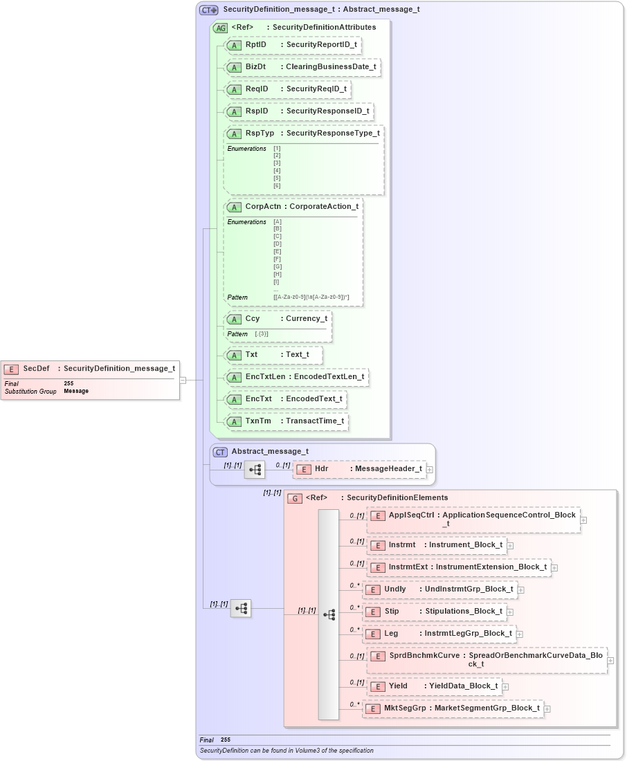 XSD Diagram of SecDef in schema fixml-securitiesreference-base-5-0-sp2_xsd (Financial Information eXchange (FIX))