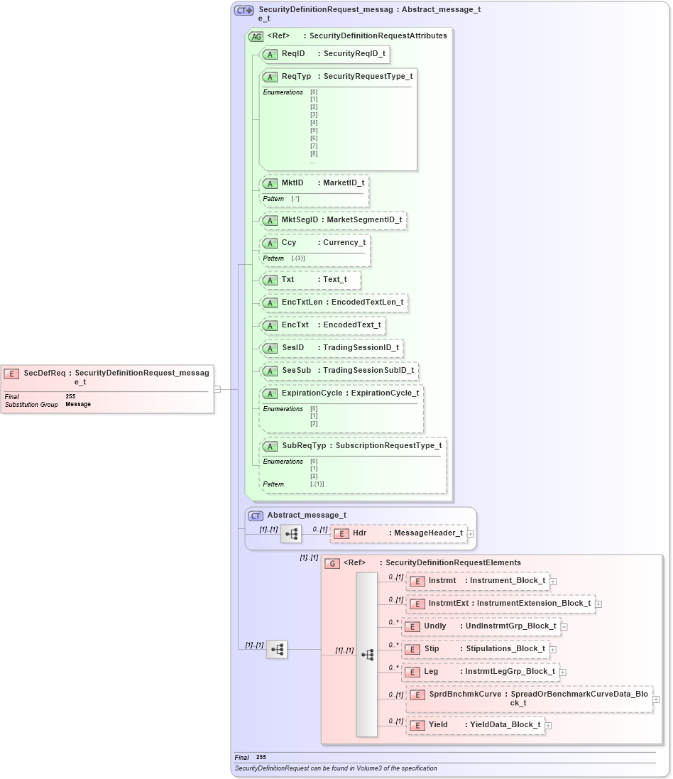 XSD Diagram of SecDefReq in schema fixml-securitiesreference-base-5-0-sp2_xsd (Financial Information eXchange (FIX))