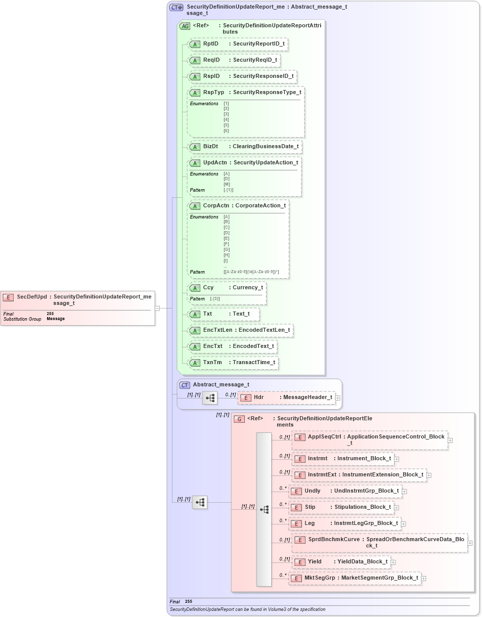XSD Diagram of SecDefUpd in schema fixml-securitiesreference-base-5-0-sp2_xsd (Financial Information eXchange (FIX))